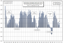 Earnings Momentum  - Q2 Reports Below Average But Ahead Of Q1